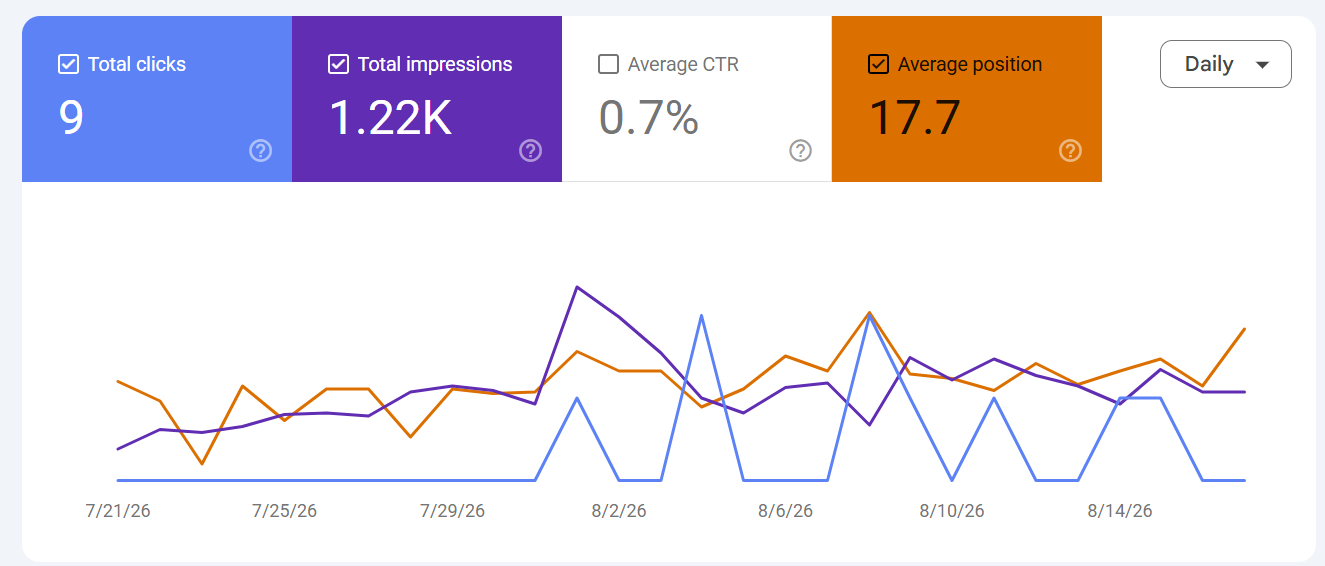 Google Search Console performance chart for Apex Insights showing 9 clicks, 1.22K impressions, 0.7% average CTR, and average position 17.7 over late July to mid-August 2026